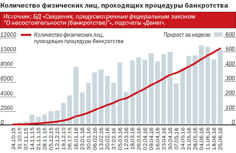 Банкротство физических лиц