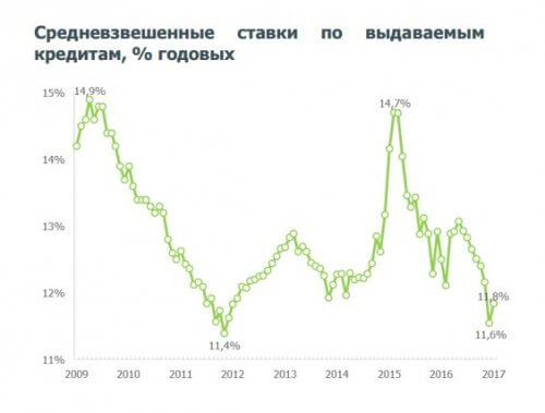 ипотека 2017 процентная ставка