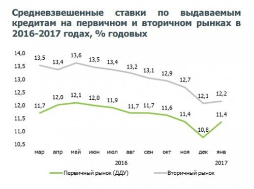 ипотека условия в 2017 году процентная ставка